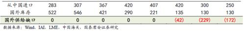 又一個鋁價多頭！國泰君安：電解鋁每噸2萬不是夢