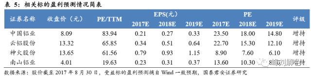 鋁價2萬元/噸，那氧化鋁呢？