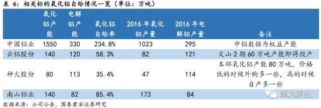 鋁價2萬元/噸，那氧化鋁呢？