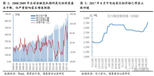 鋁價2萬元/噸，那氧化鋁呢？