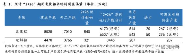 鋁價2萬元/噸，那氧化鋁呢？