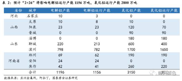 鋁價2萬元/噸，那氧化鋁呢？