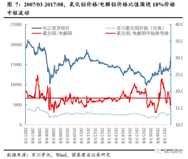 鋁價2萬元/噸，那氧化鋁呢？
